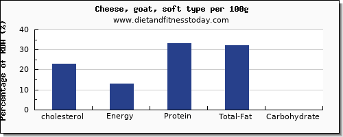 cholesterol and nutrition facts in goats cheese per 100g